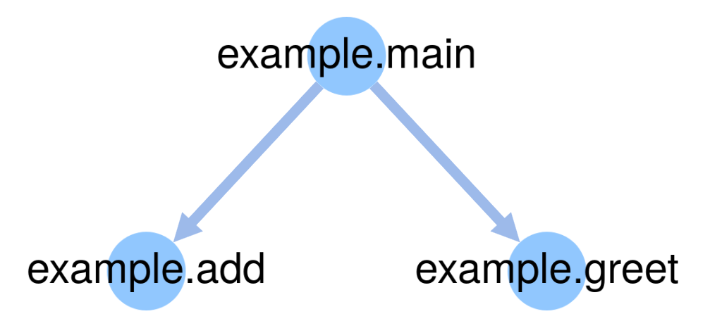 Control flow graph output